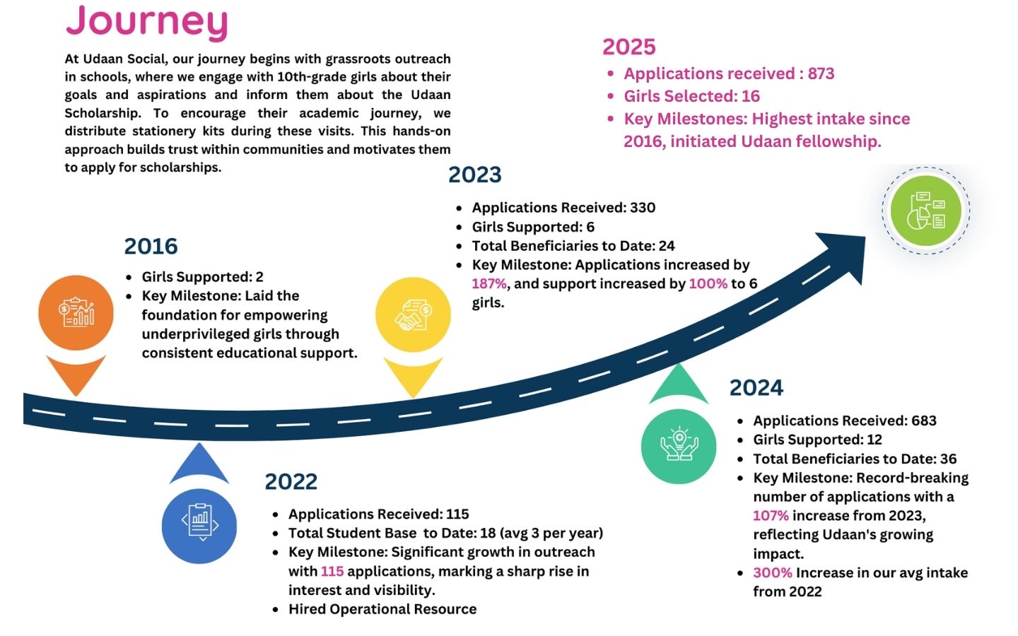 Udaan Journey